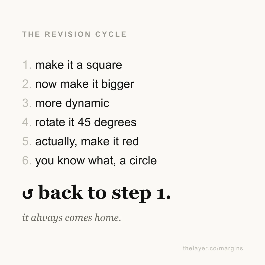 A six-step list of client revisions — make it a square, now make it bigger, more dynamic, rotate it 45 degrees, actually make it red, you know what a circle — followed by a loop arrow reading 'back to step 1. it always comes home.'